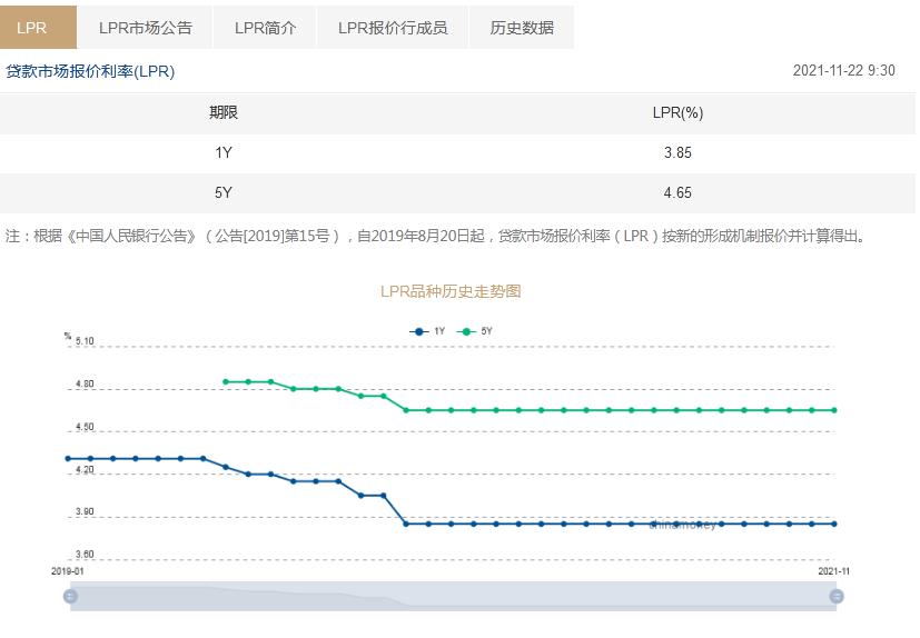 LPR連續19個月“原地踏步”：1年期為3.85% 5年期以上為4.65%_中國網地産