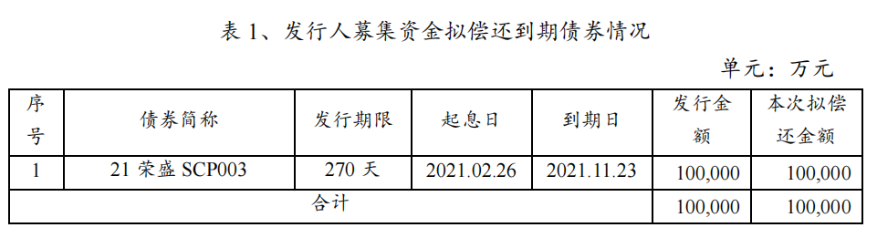 荣盛控股：完成发行10亿元超短期融资券 票面利率3.07%_中国网地产