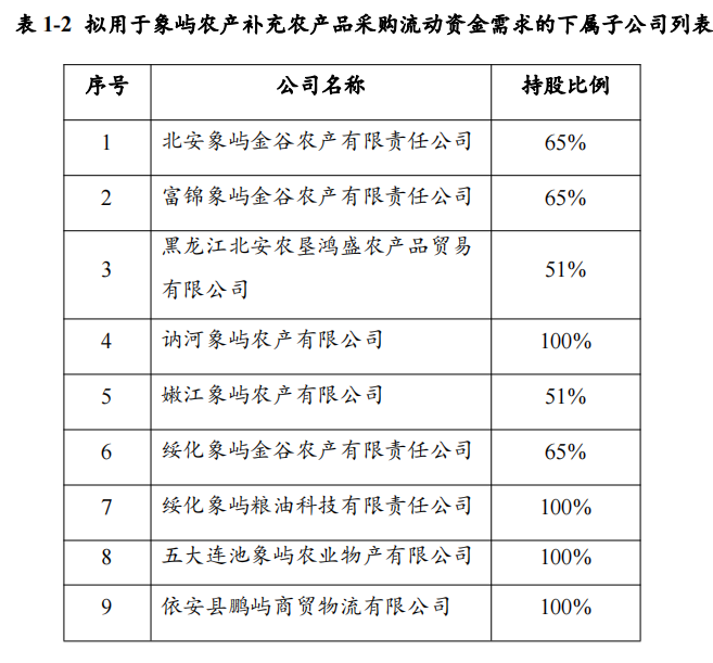 厦门象屿：完成发行3亿元超短期融资券（乡村振兴） 票面利率2.8%_中国网地产