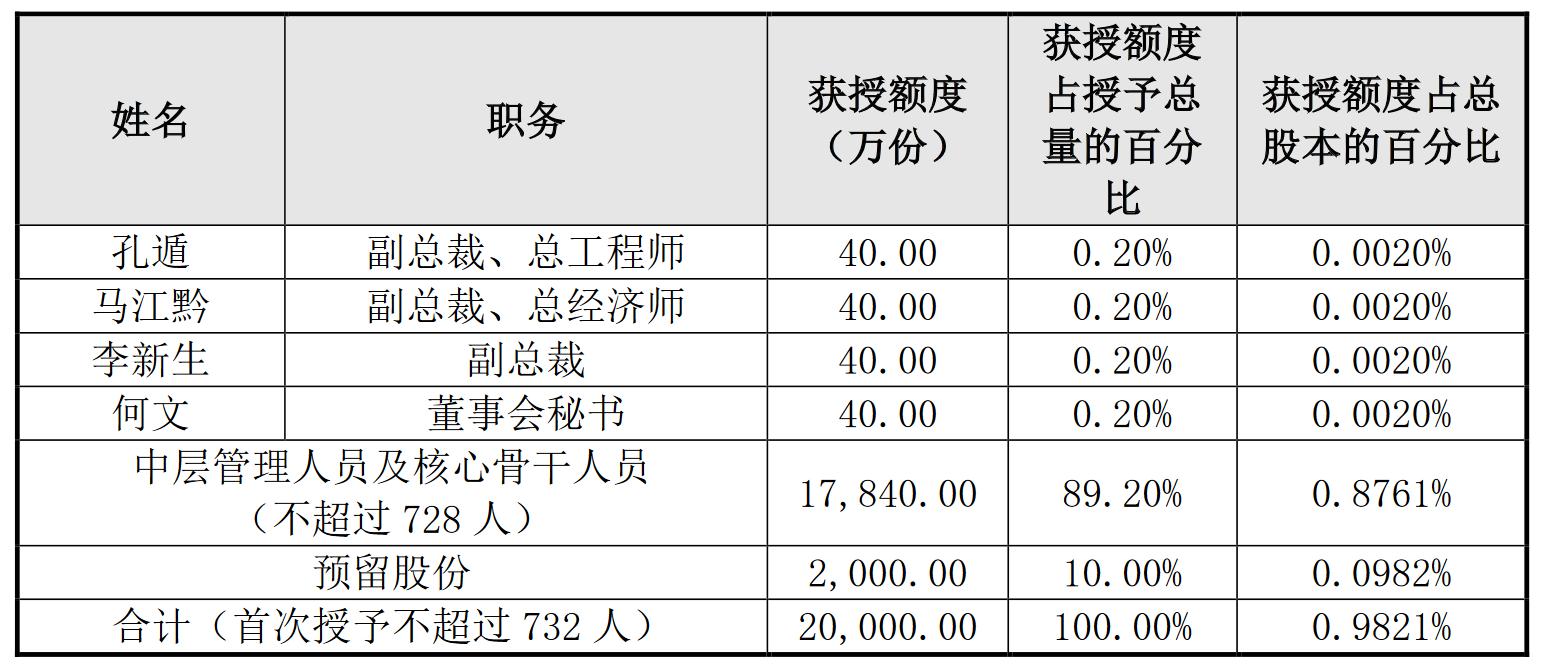 中国中铁：拟推行不超过2亿股限制股激励计划 授予价每股3.55元_中国网地产