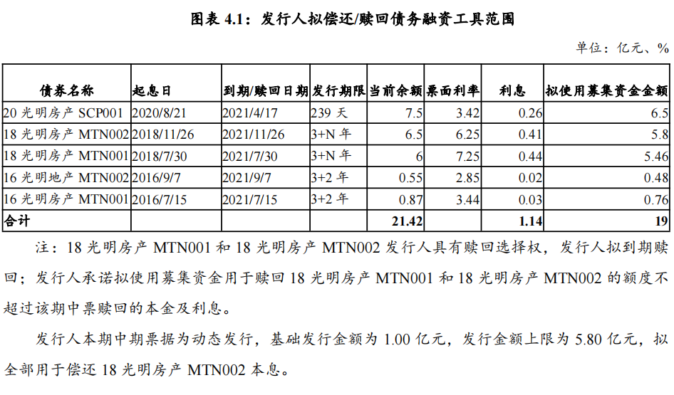 光明地产：完成发行5.8亿元中期票据 票面利率4.73%_中国网地产