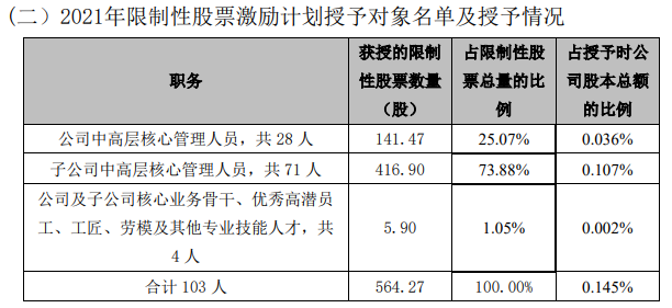 豫园股份：完成2021年限制性股票激励计划 筹集资金3030.13万元_中国网地产