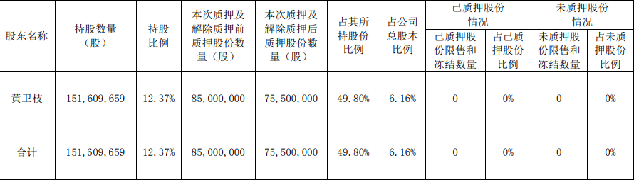 三湘印象：黄卫枝质押3050万股股份 占总股本2.49%_中国网地产