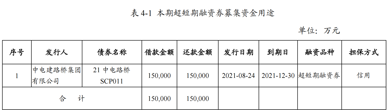 中电建路桥集团：完成发行15元超短期融资券 票面利率2.6%_中国网地产