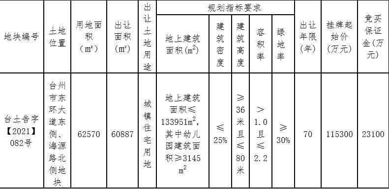 浙江杨帆14.15亿元竞得台州1宗住宅用地 溢价率22.72%_中国网地产