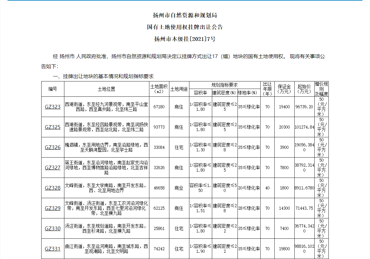 扬州103.59亿元挂牌17宗地块 将于12月29日出让_中国网地产