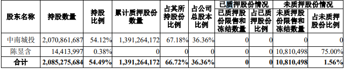 中南建設：中南城投合計質押3355萬股股份 佔總股本0.88%_中國網地産