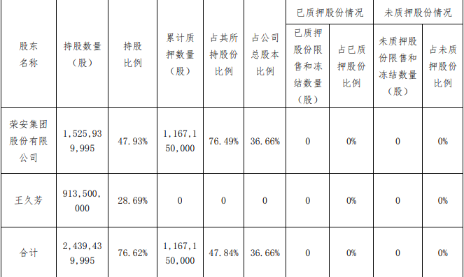 榮安地産：榮安集團質押2000萬股股份 佔總股本0.63%_中國網地産
