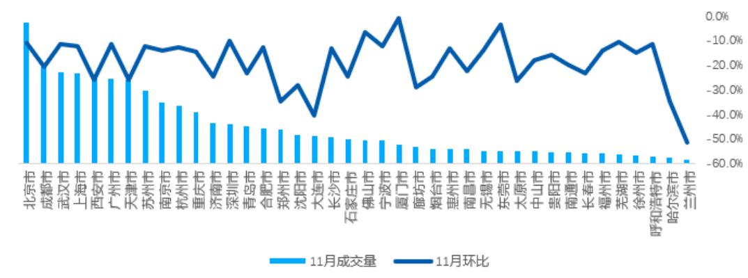 黄卉：11月全国重点40城租赁市场加速降温_中国网地产