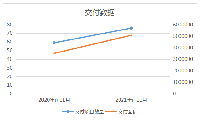 保销售保交付保稳定：中国奥园前11月交付面积同比增长45%_中国网地产