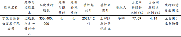 新湖中宝：宁波嘉源质押3.56亿股股份 占其所持股比例77.09%_中国网地产