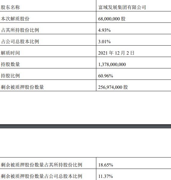 新城控股：富域发展解除质押6800万股股份 占总股本3.01%_中国网地产