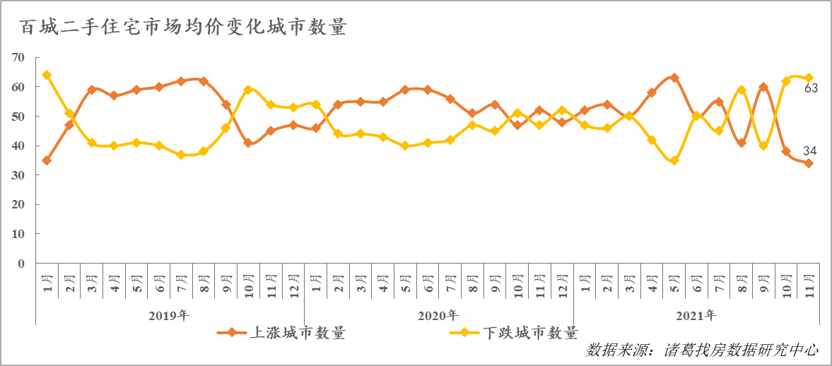 諸葛找房：11月百城二手住宅市場均價15513元/平 環比下跌0.3%_中國網地産