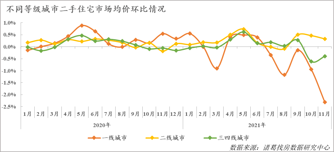 诸葛找房：11月百城二手住宅市场均价15513元/平 环比下跌0.3%_中国网地产