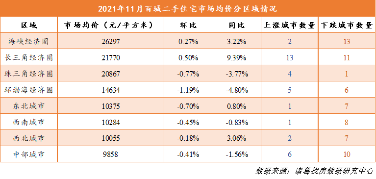 諸葛找房：11月百城二手住宅市場均價15513元/平 環比下跌0.3%_中國網地産