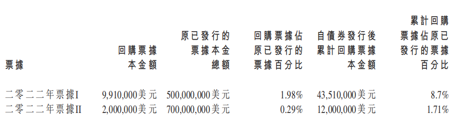 融信中国：2021年度累计回购本金额约1.24亿美元优先票据_中国网地产