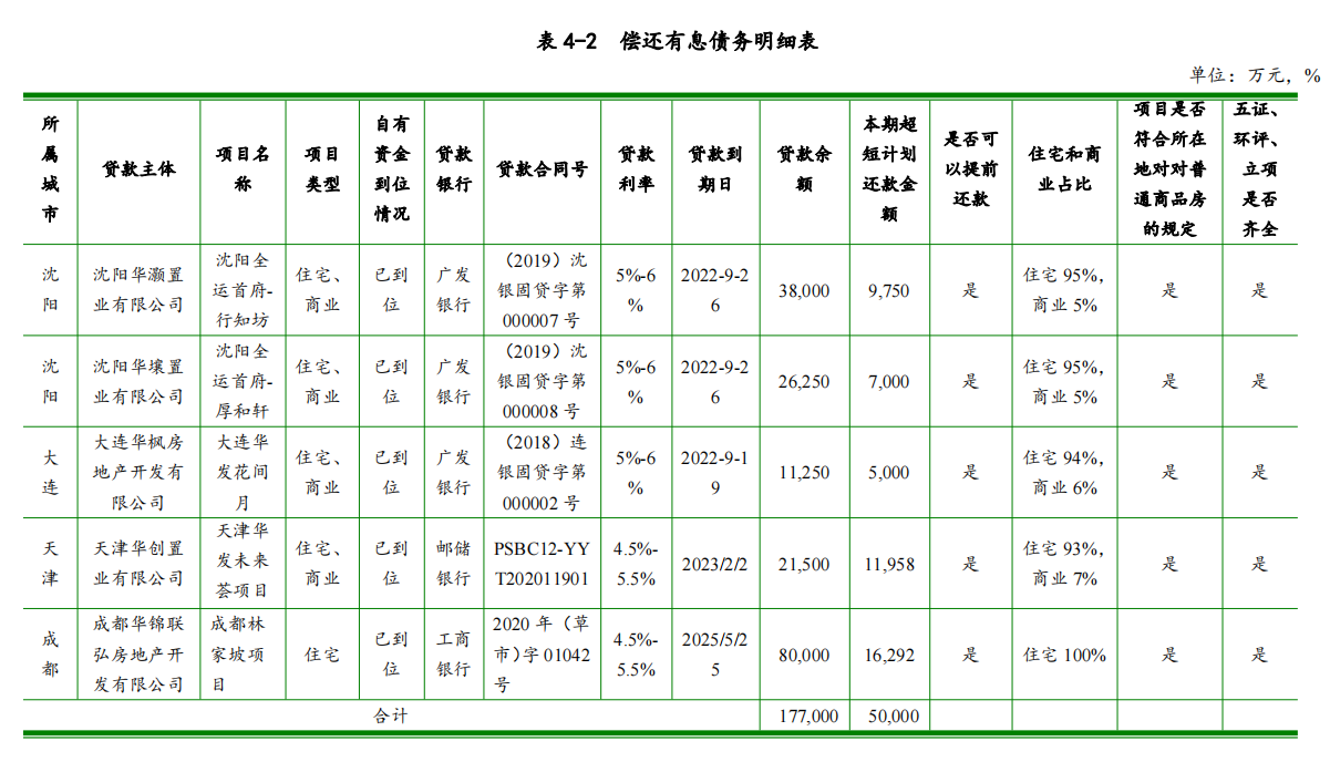 華發股份：完成發行5億元超短期融資券 票面利率3.57%_中國網地産