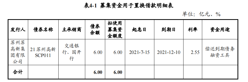 苏州苏高新：完成发行6亿元超短期融资券 票面利率2.7%_中国网地产