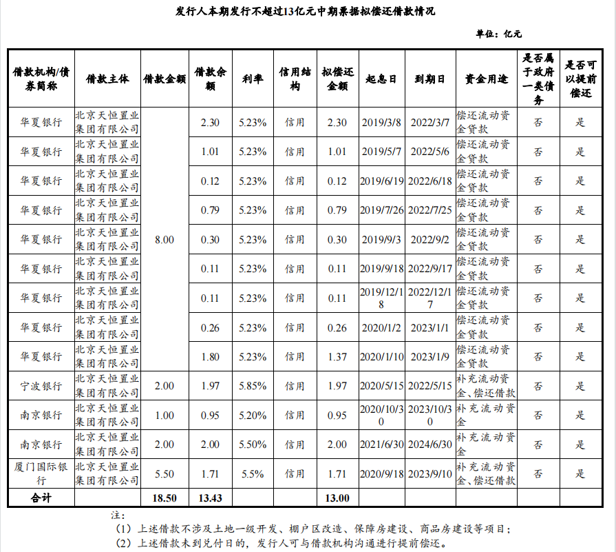北京天恒置业：拟发行不超过13亿元中期票据_中国网地产