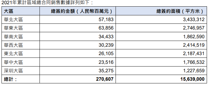 华润置地：前11月累计合同销售金额约2706.1亿元 同比增加10%_中国网地产