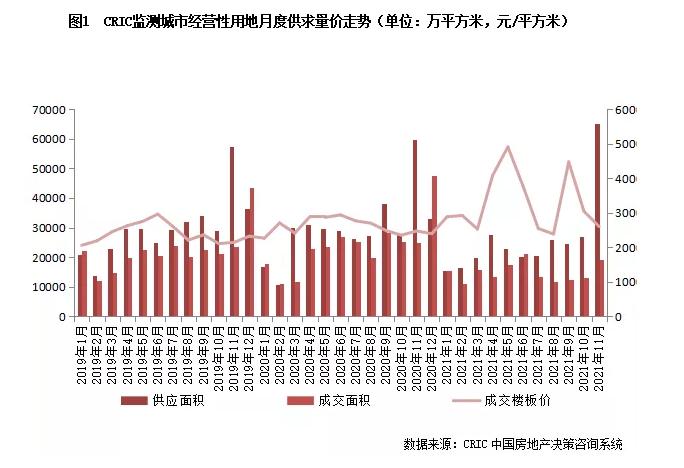 马千里等：11月份土地市场供应量达年内最高_中国网地产