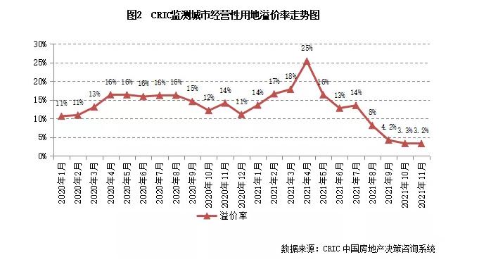 马千里等：11月份土地市场供应量达年内最高_中国网地产
