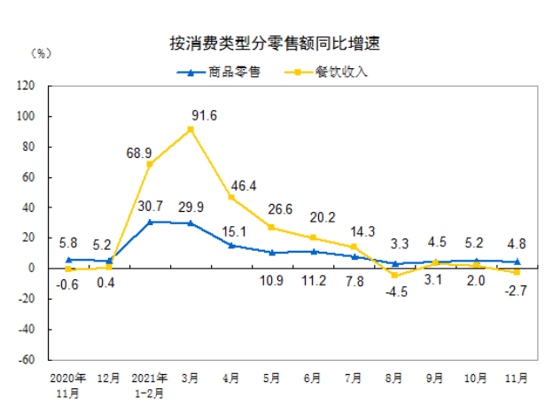 统计局：11月份社会消费品零售总额增长3.9%_中国网地产
