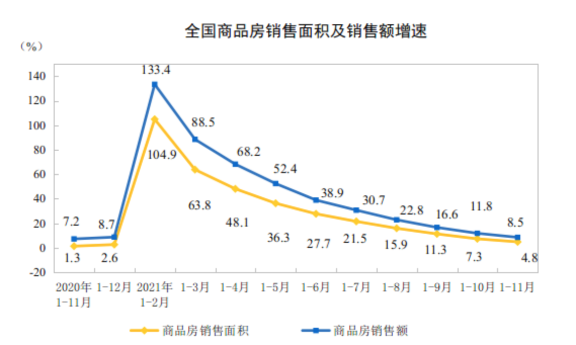 房地产开发投资增速连续9个月收窄，前11月新开工面积降9%_中国网地产