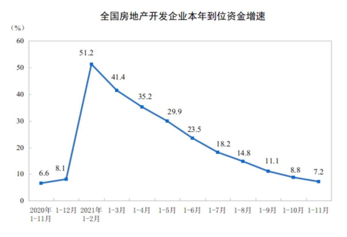 房地産開發投資增速連續9個月收窄，前11月新開工面積降9%_中國網地産