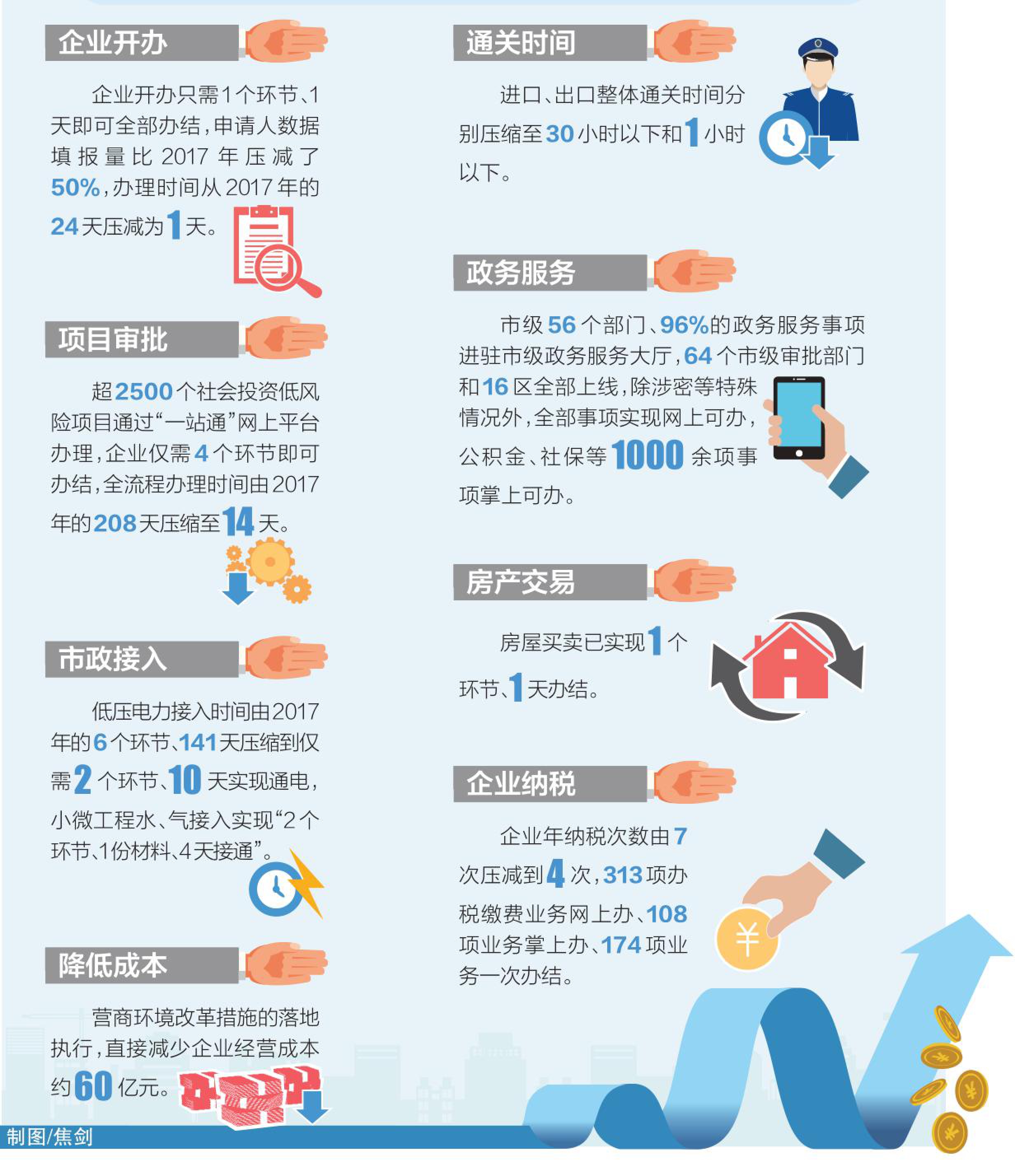 北京营商环境5.0版改革正式发布 362项改革任务明年底全部完成_中国网地产