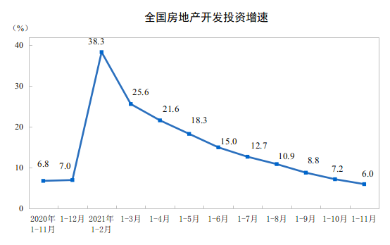 11月房地产开发投资增速继续收窄，商品房销售仍待走出“低谷”_中国网地产