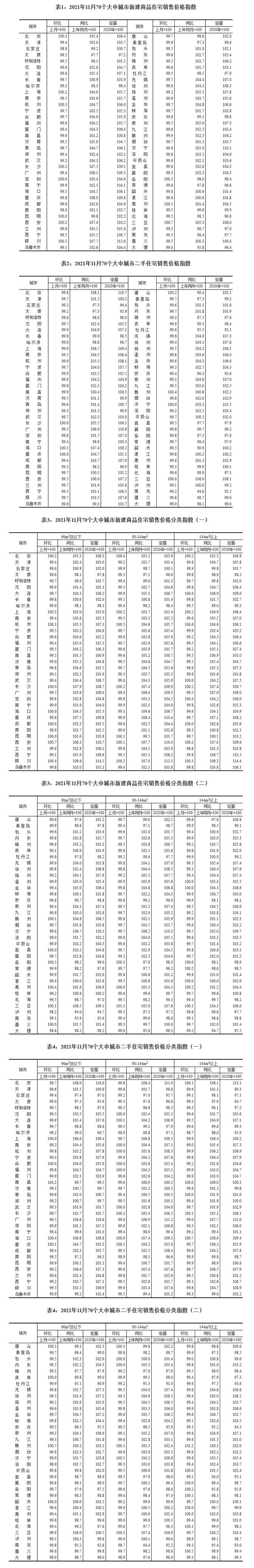 11月70城房价出炉：9城新房价格环比上涨_中国网地产