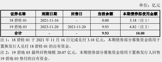 碧桂园地产：完成发行10亿元公司债券 票面利率6.3%_中国网地产