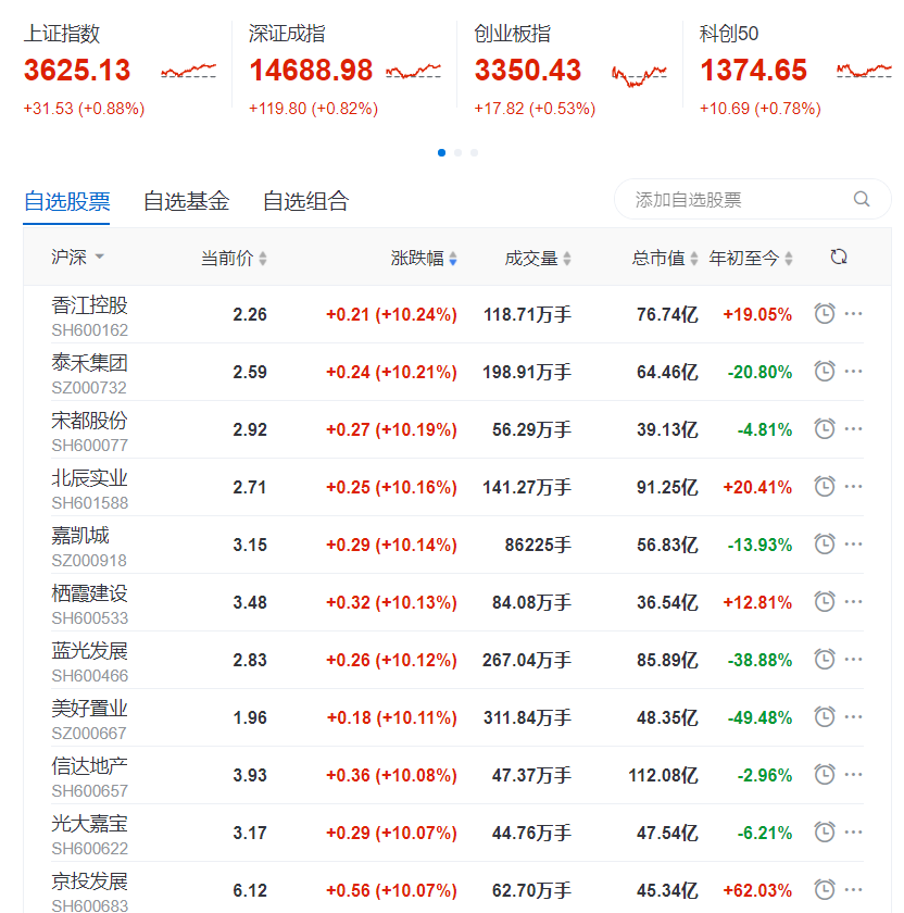 地产股收盘丨沪指收涨0.88% 泰禾集团等25只地产股涨停_中国网地产