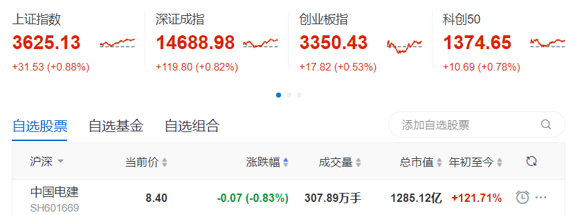 地产股收盘丨沪指收涨0.88% 泰禾集团等25只地产股涨停_中国网地产