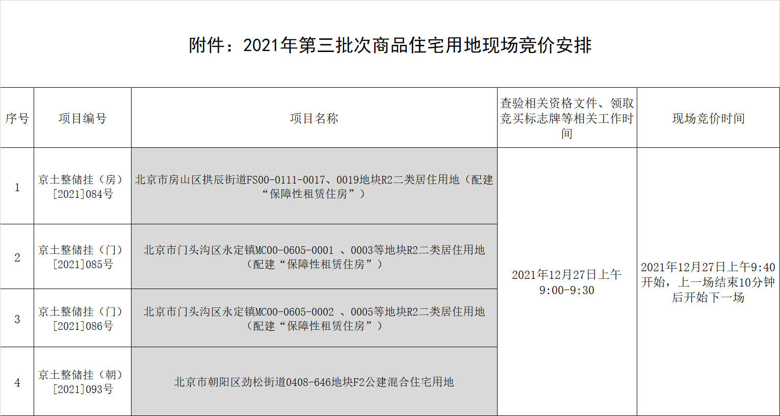 北京第三批集中供地：7宗地均獲1家主體報名，4宗下周現場競價_中國網地産