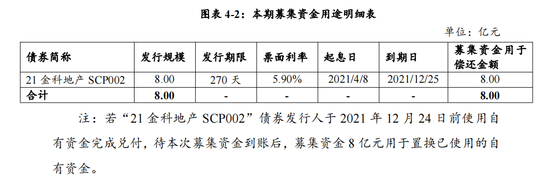 金科地产：完成发行8亿元超短期融资券 票面利率6.8%_中国网地产