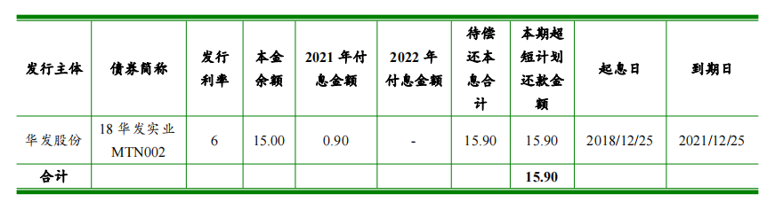 华发股份：完成发行15.9亿元超短期融资券 票面利率3.7%_中国网地产