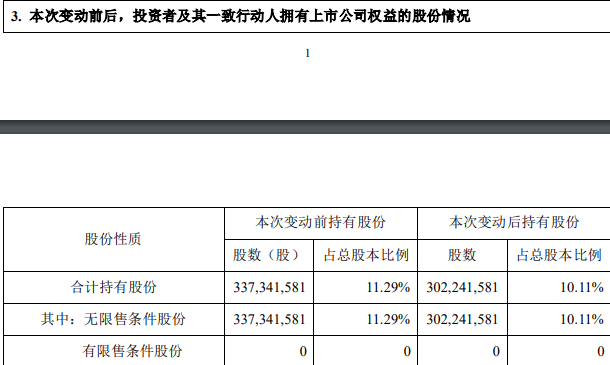 金融街：大家人寿减持3510万股股份 减持比例1.17%_中国网地产
