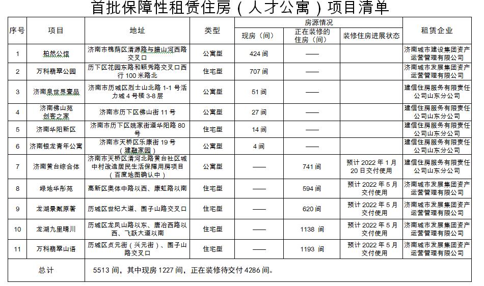 济南首批5513间保障性租赁住房（人才公寓）上线  万科、龙湖、绿地泉等均有供应_中国网地产