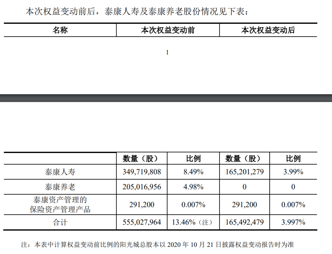 阳光城：泰康人寿及泰康养老拟减持9.41%股份_中国网地产