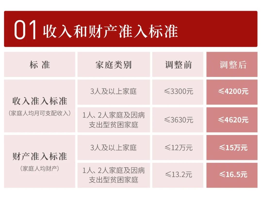 上海市进一步放宽调整廉租住房相关政策标准_中国网地产