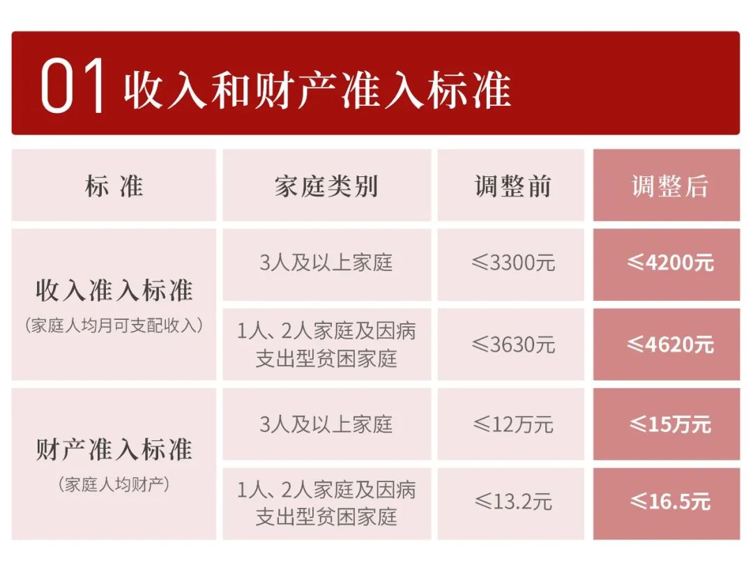 上海放宽廉租住房收入和财产准入：家庭人均财产15万元以下_中国网地产