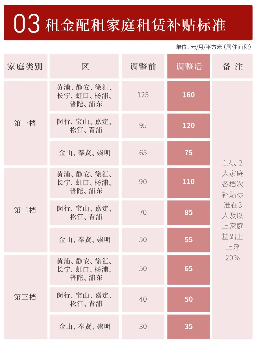上海放寬廉租住房收入和財産準入：家庭每人平均財産15萬元以下_中國網地産