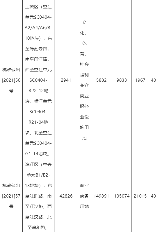 杭州挂牌22宗商业用地 总起价约82.54亿元_中国网地产