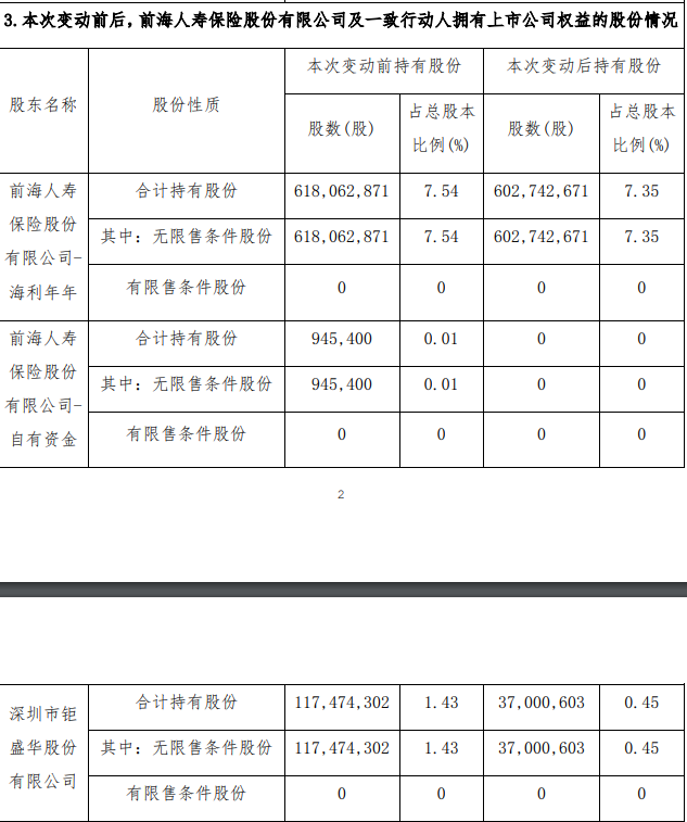 华侨城A：前海人寿及其一致行动人合计减持9673.93万股股份减持比例1.18%_中国网地产