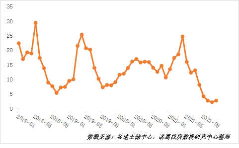 諸葛找房：12月土地市場活躍度顯著上升 供需水準創年內新高_中國網地産