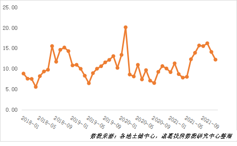 诸葛找房：12月土地市场活跃度显著上升 供需水平创年内新高_中国网地产