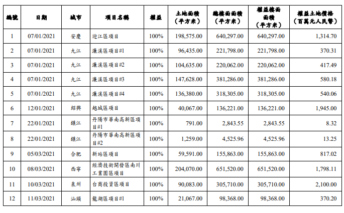 中国海外宏洋集团：2021年合约销售额712.04亿元 同比上升10%_中国网地产