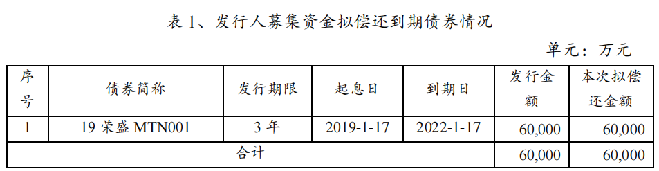 荣盛控股：完成发行10亿元中期票据 票面利率4.2%_中国网地产